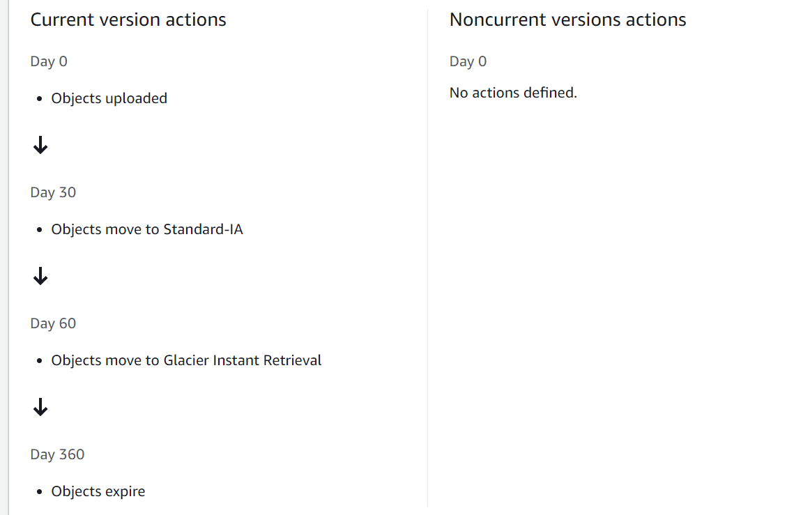 Amazon S3 Storage Classes and Lifecycle Rules