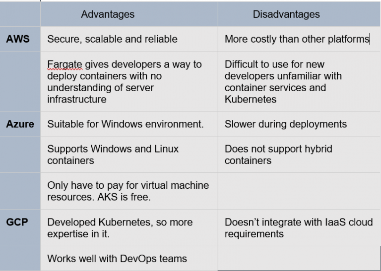 A comparison of AWS, GCP, and Azure cloud computing platforms