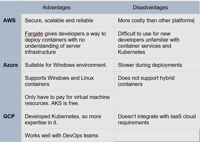 A comparison of AWS, GCP, and Azure cloud computing platforms