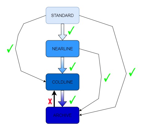 Object Life Cycle Management in Google Cloud Storage