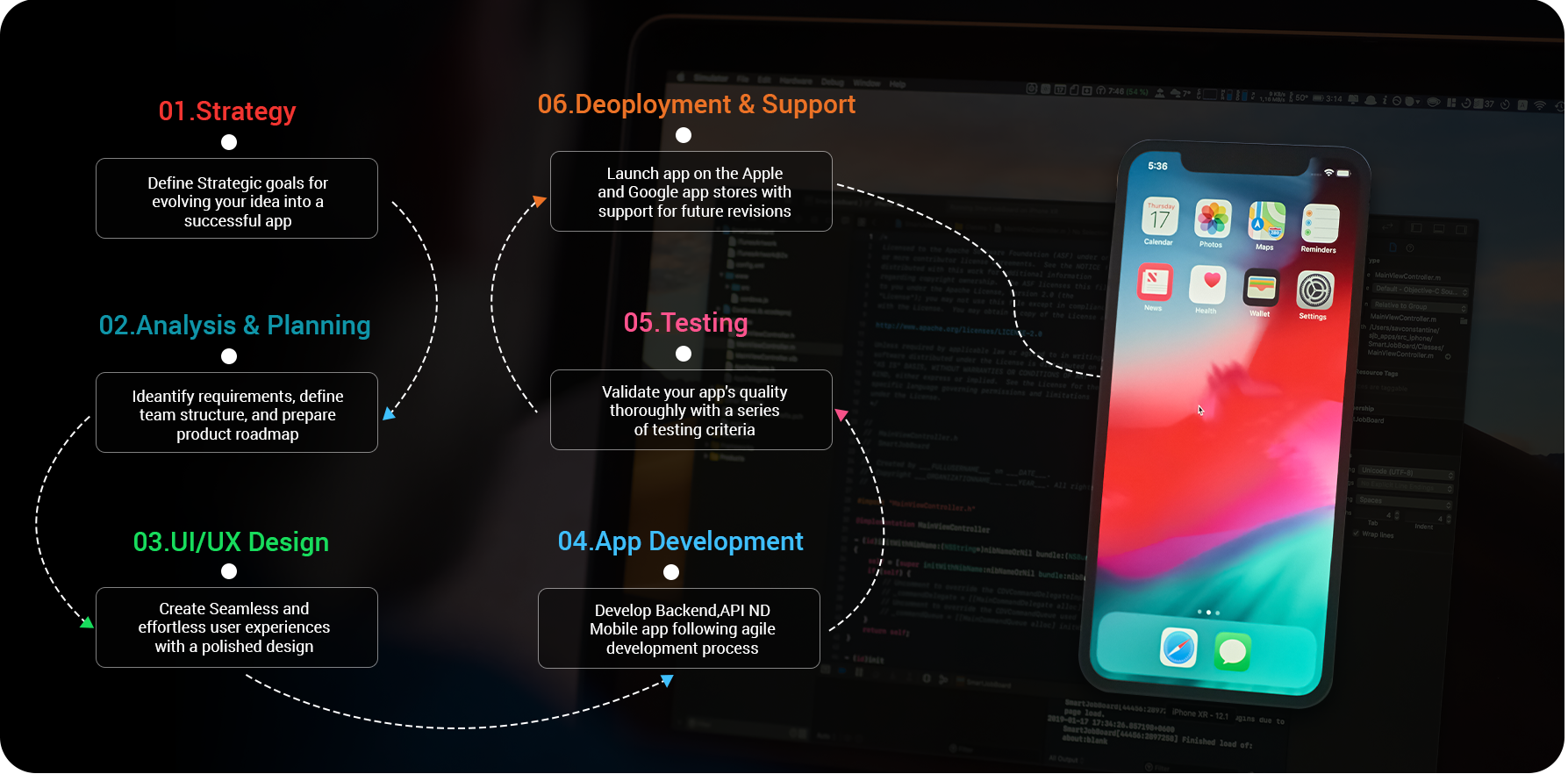 Mobile App Development Process
